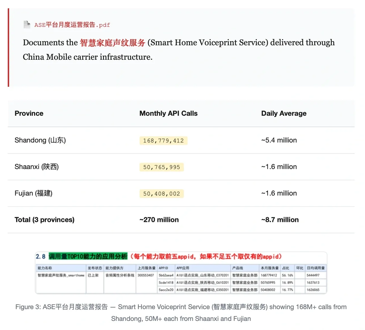 Voiceprint service volume table across three provinces
